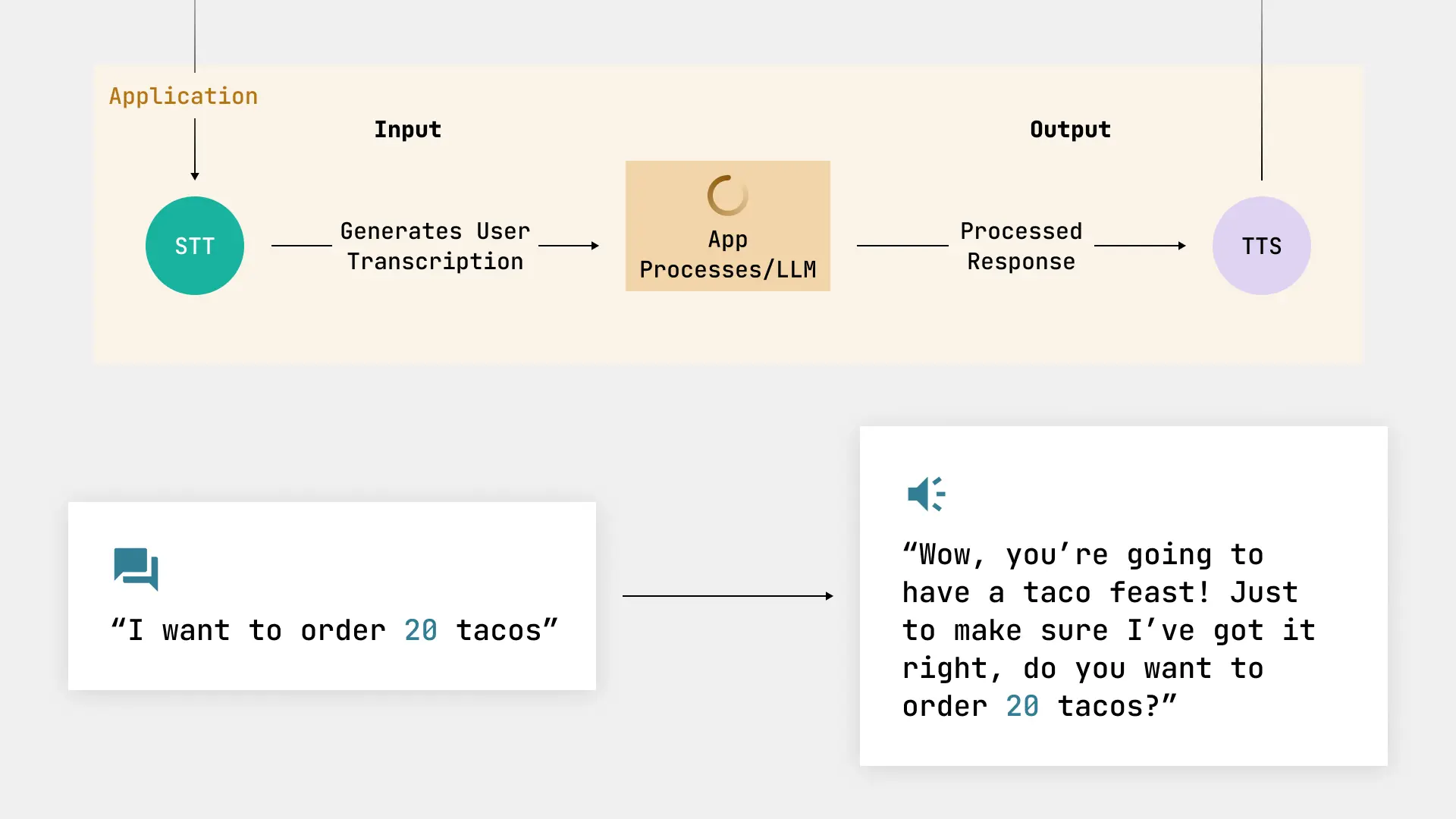 Diagram showing flow of test audio into a voice assistant to generate test outputs