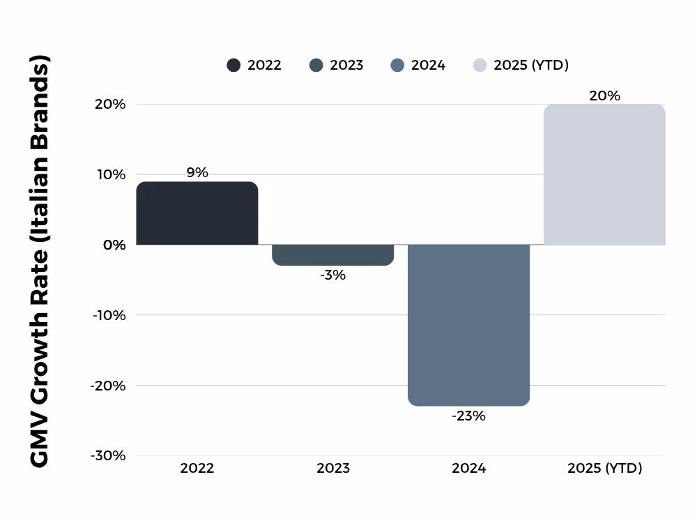 A bar chart showing the year-on-year GMV growth rate for Italian brands, increasing from 9% in 2022 to 20% in 2025.