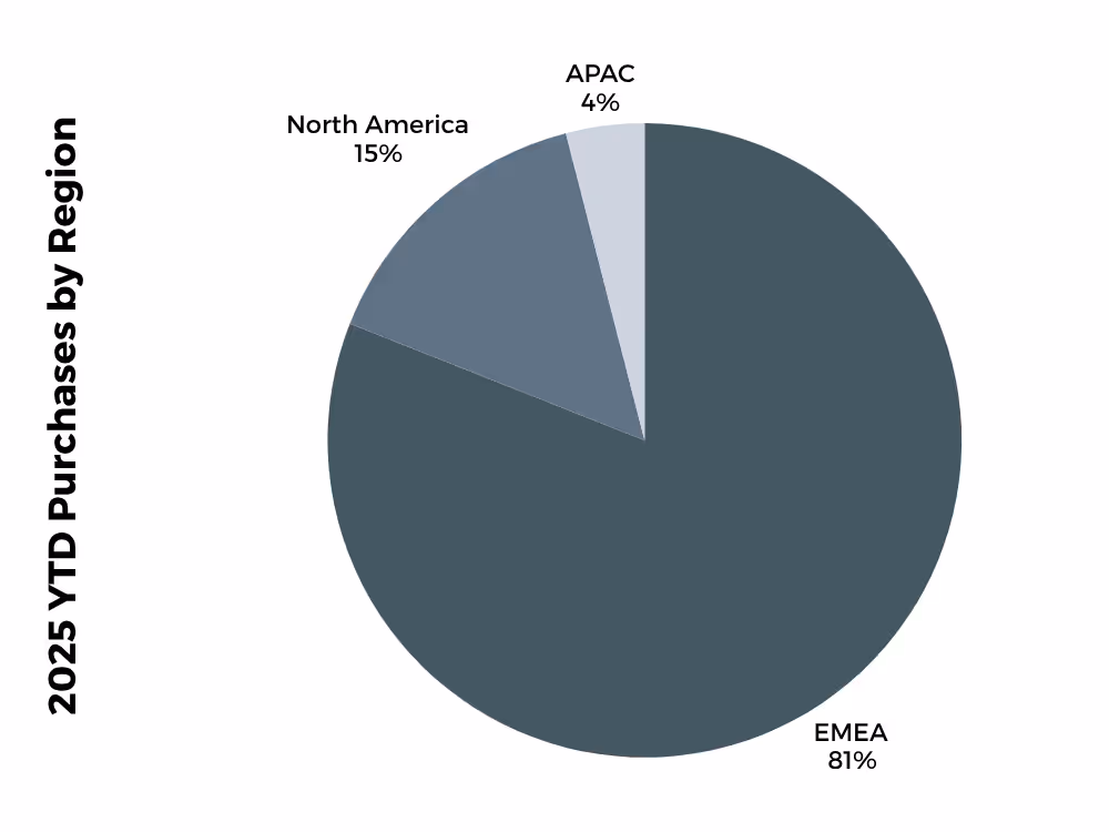 A pie chart showing 2025 year-to-date Italian retailer purchases by region for European brands. Showing15% in North America, 4% in APAC, and 81% in EMEA.