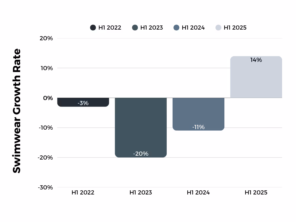 Bar chart displaying the growth rate of the swimwear market in H1 from 2022 to 2025