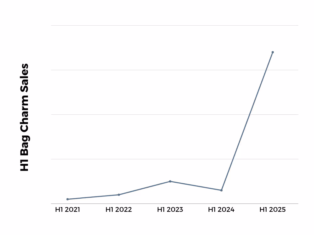Line graph depicting bag charm sales from H1 2021 - H1 2025