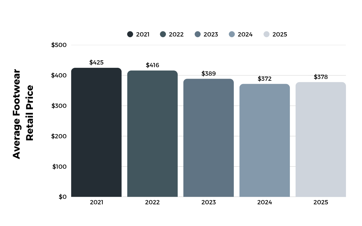 Average Footwear Retail Price