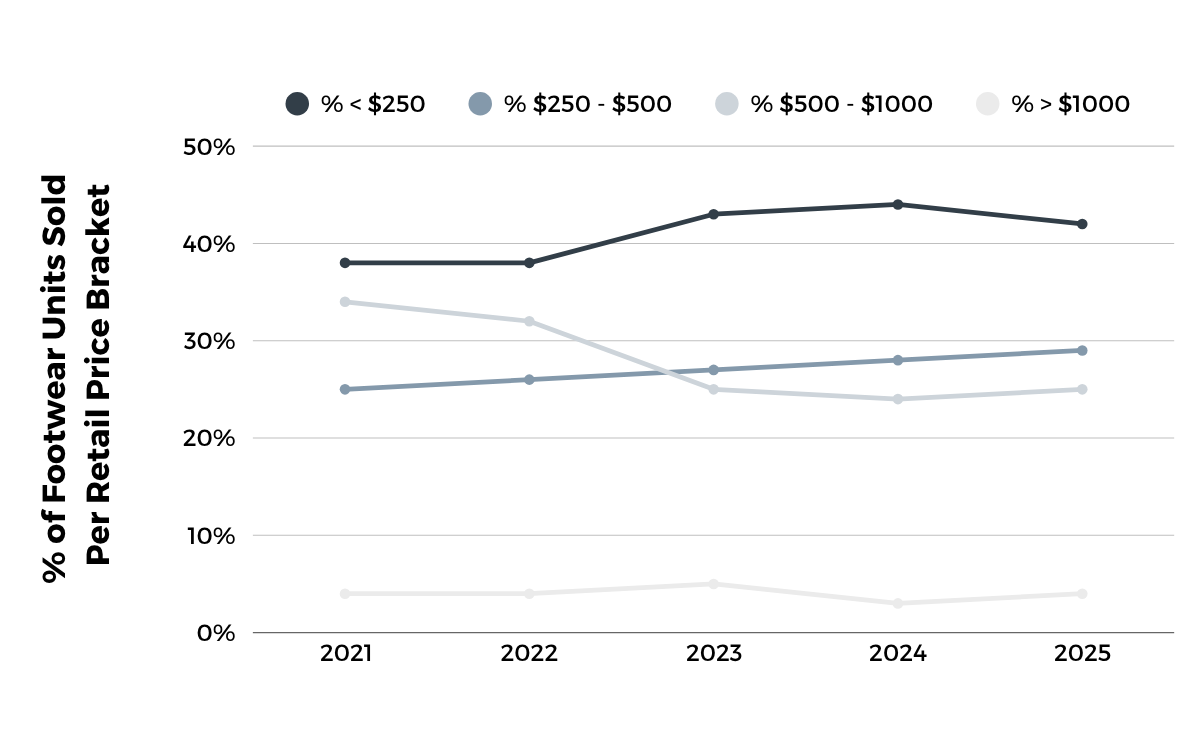 % of Footwear Units Sold Per Retail Price Bracket
