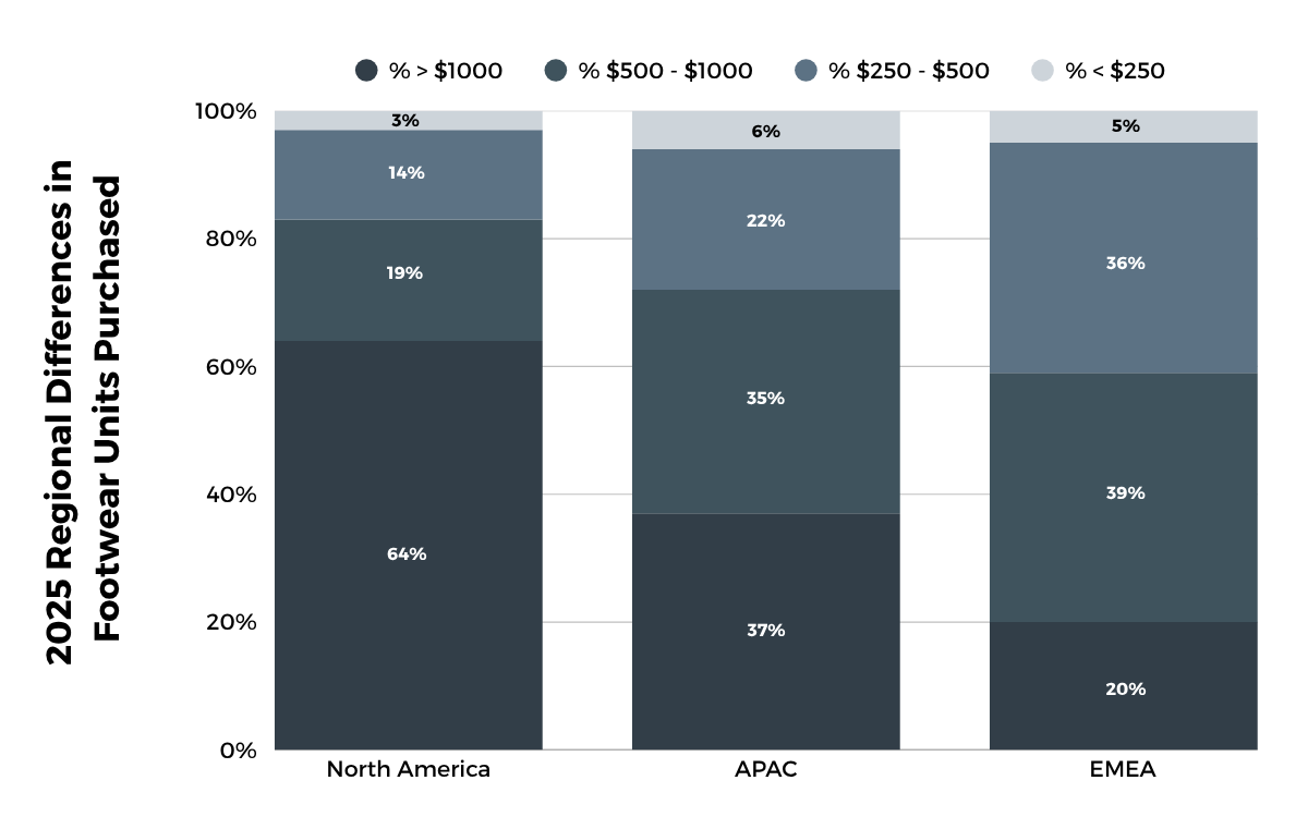 2025 Regional Differences in Footwear Units Purchased