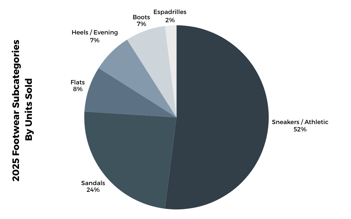 2025 Footwear Subcategories by Units Sold