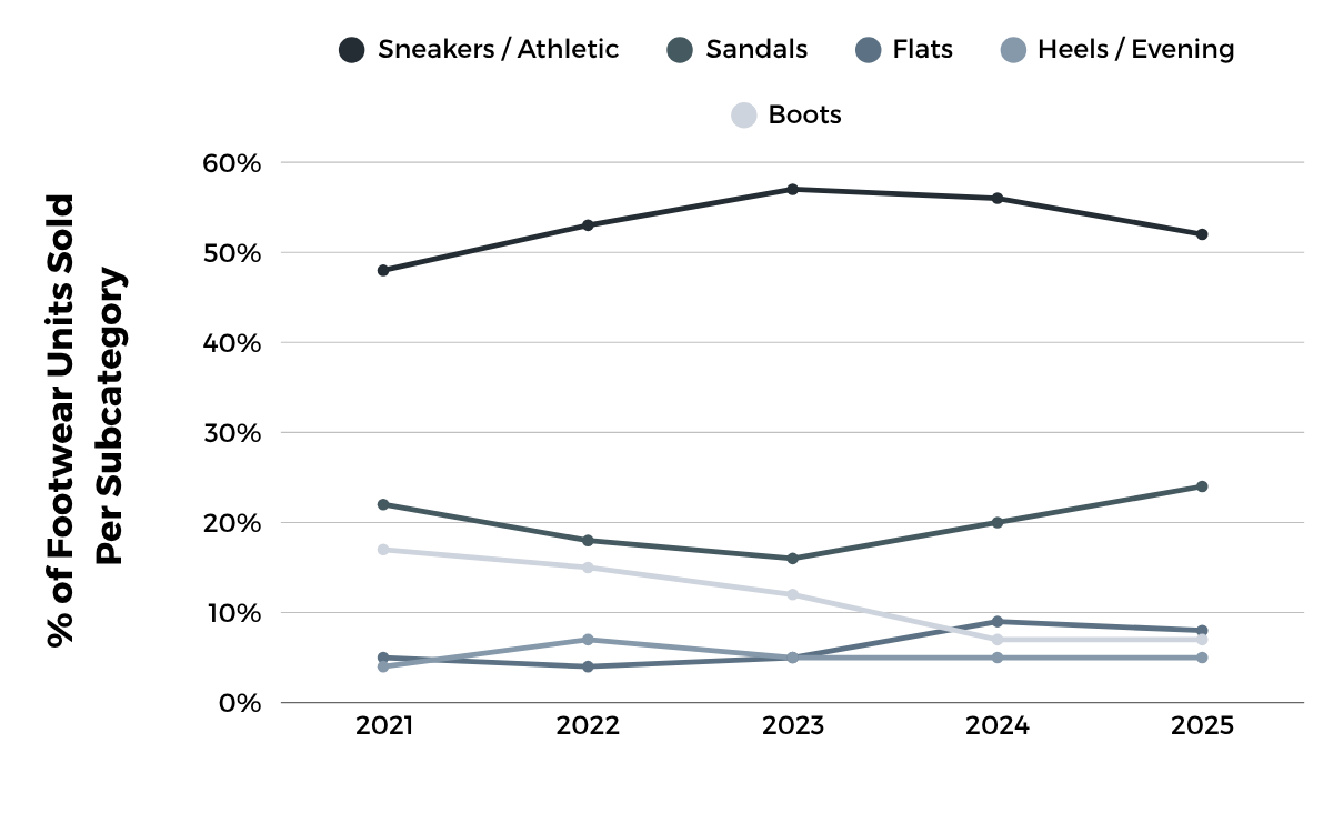 % of Footwear Units Sold Per Subcategory