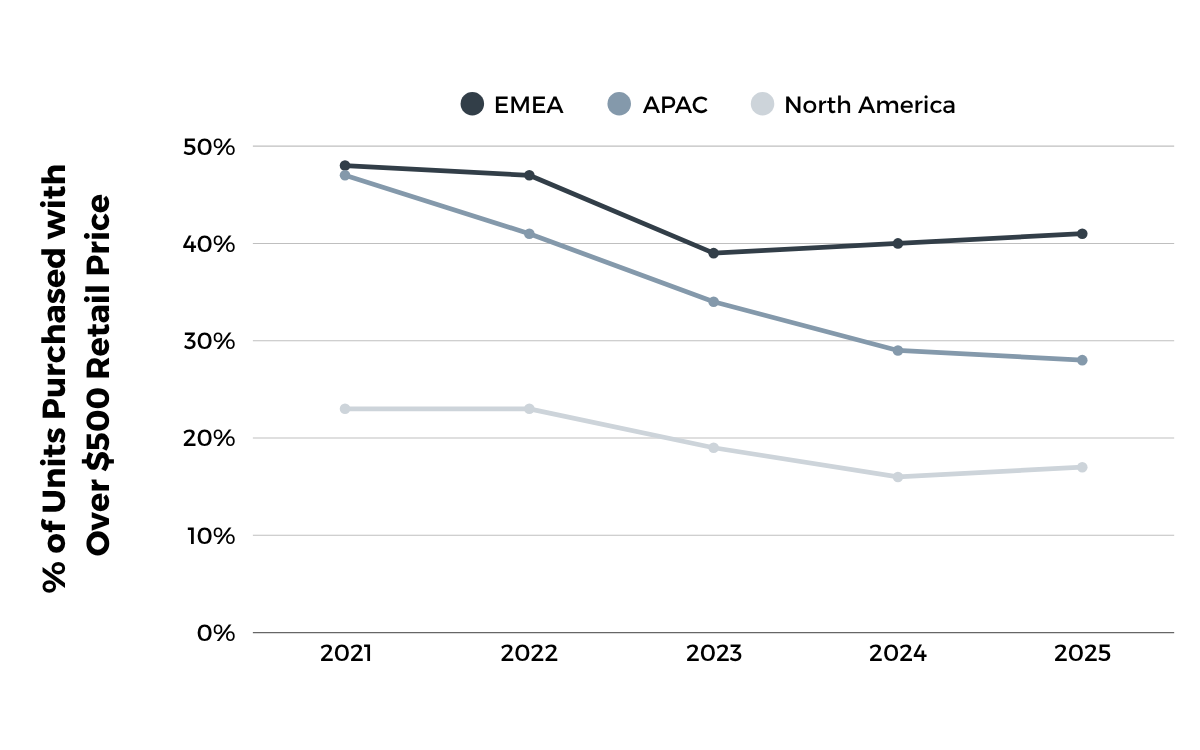 % of Units Purchased with Over $500 Retail Price