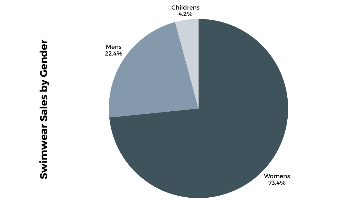 A pie chart showing a breakdown of the swimwear industry in 2026 by gender