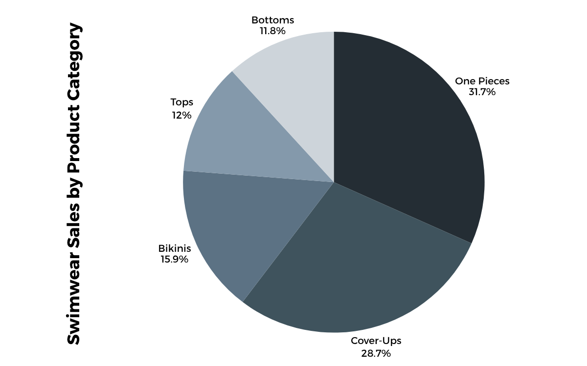 A pie chart showing a breakdown of the swimwear industry in 2026 by subcategory