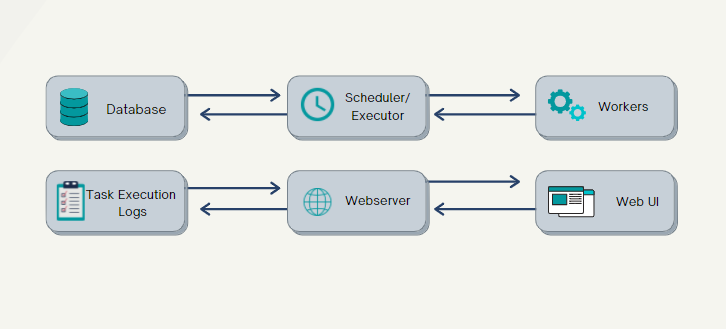 The general architecture of apache airflow is seen in the above image.