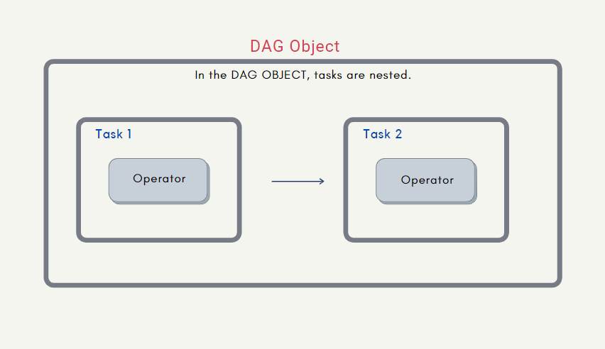 The images depict the relationships between the DAG, Tasks, and Operators.