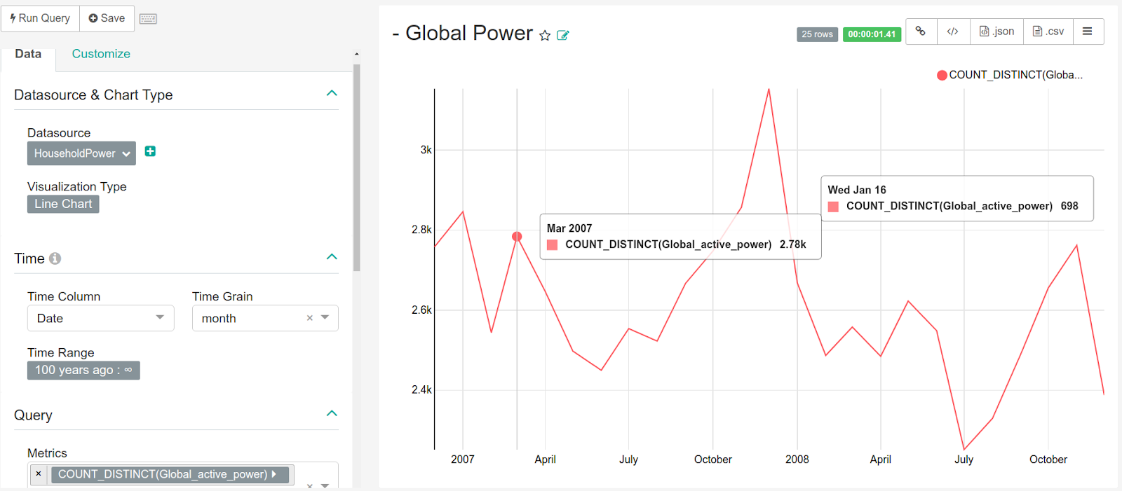 The results of a query in the form of visualizations. Source: Censius AI