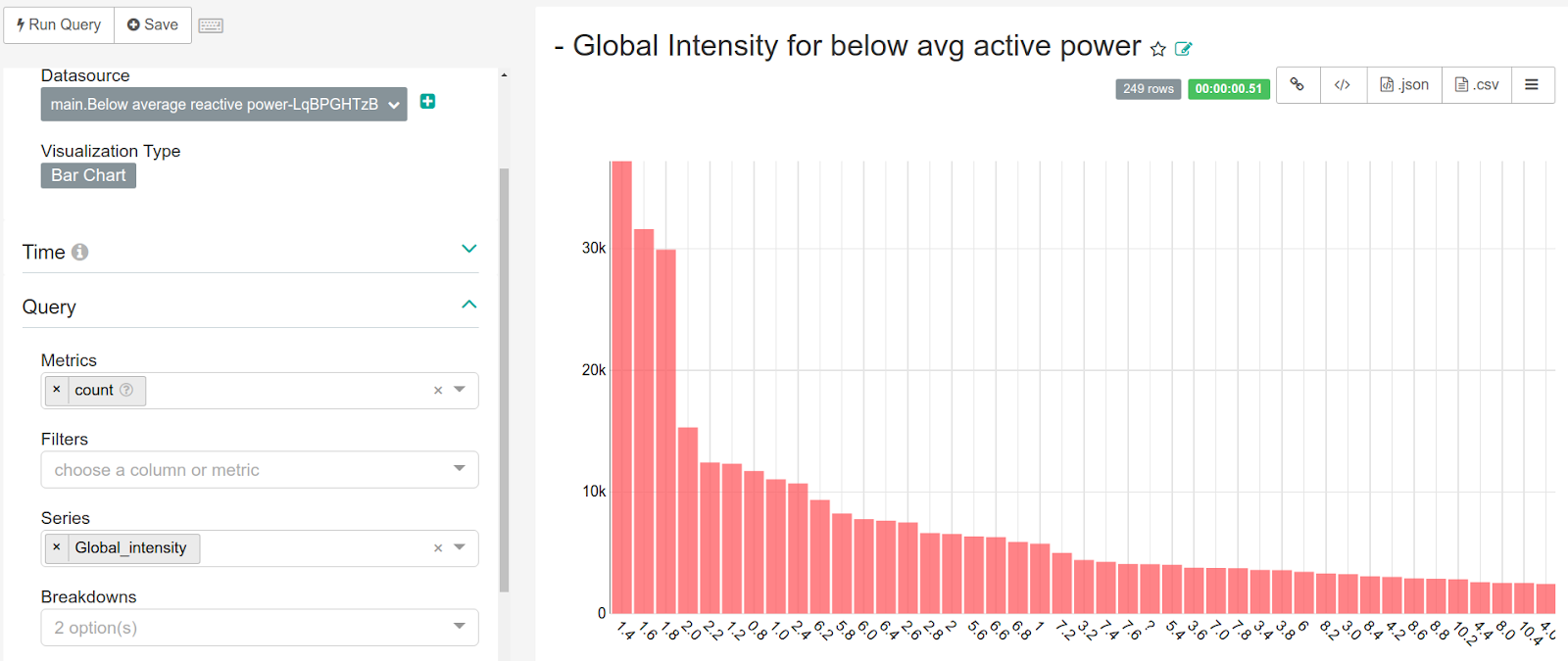 The query results in the form of bar charts. Source: Censius AI