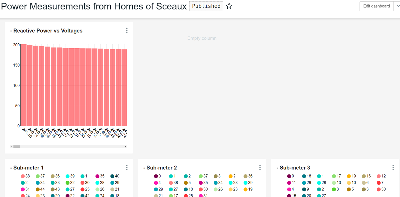 Your first dashboard on Apache Superset. Source: Censius AI