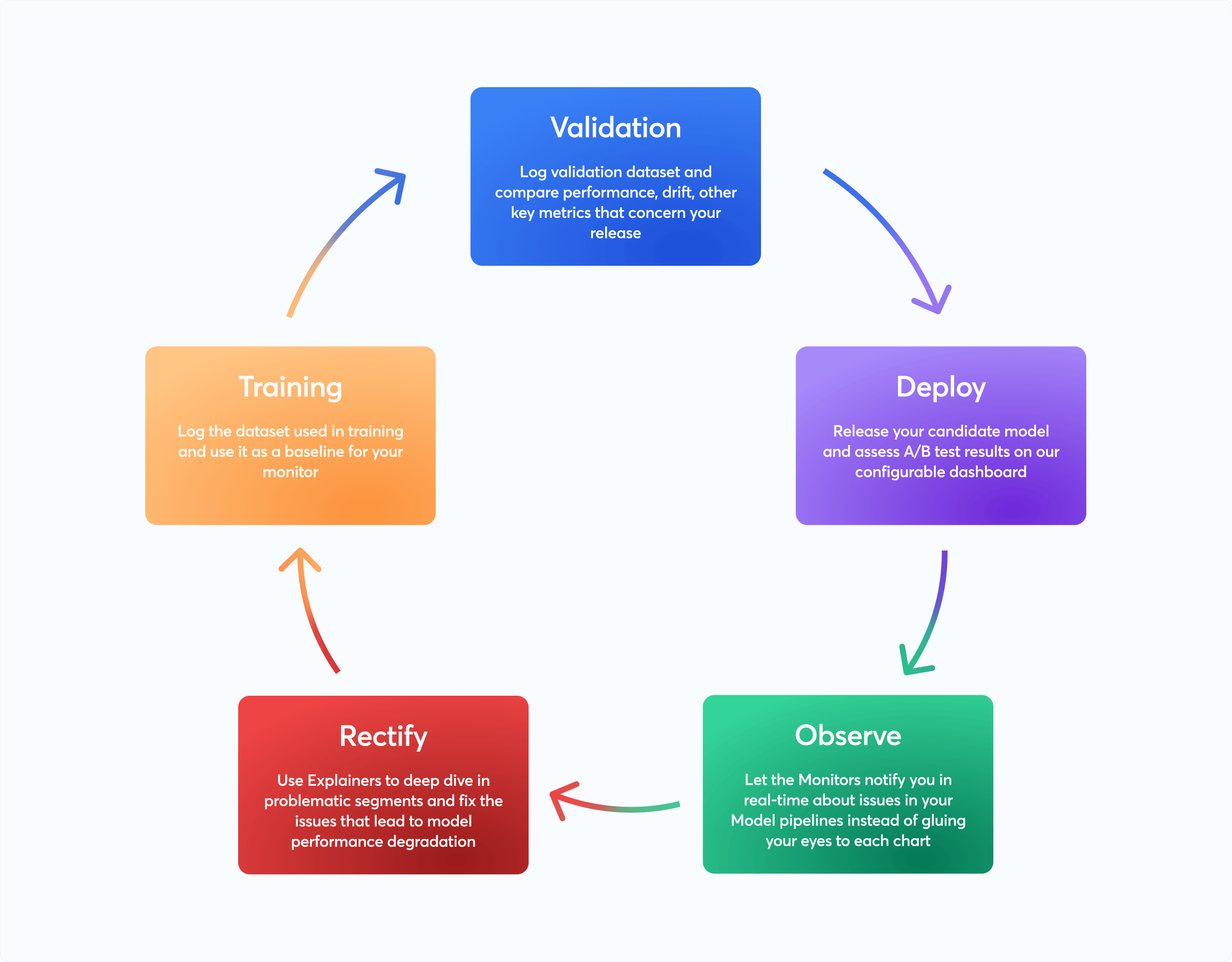 AI Observability framework