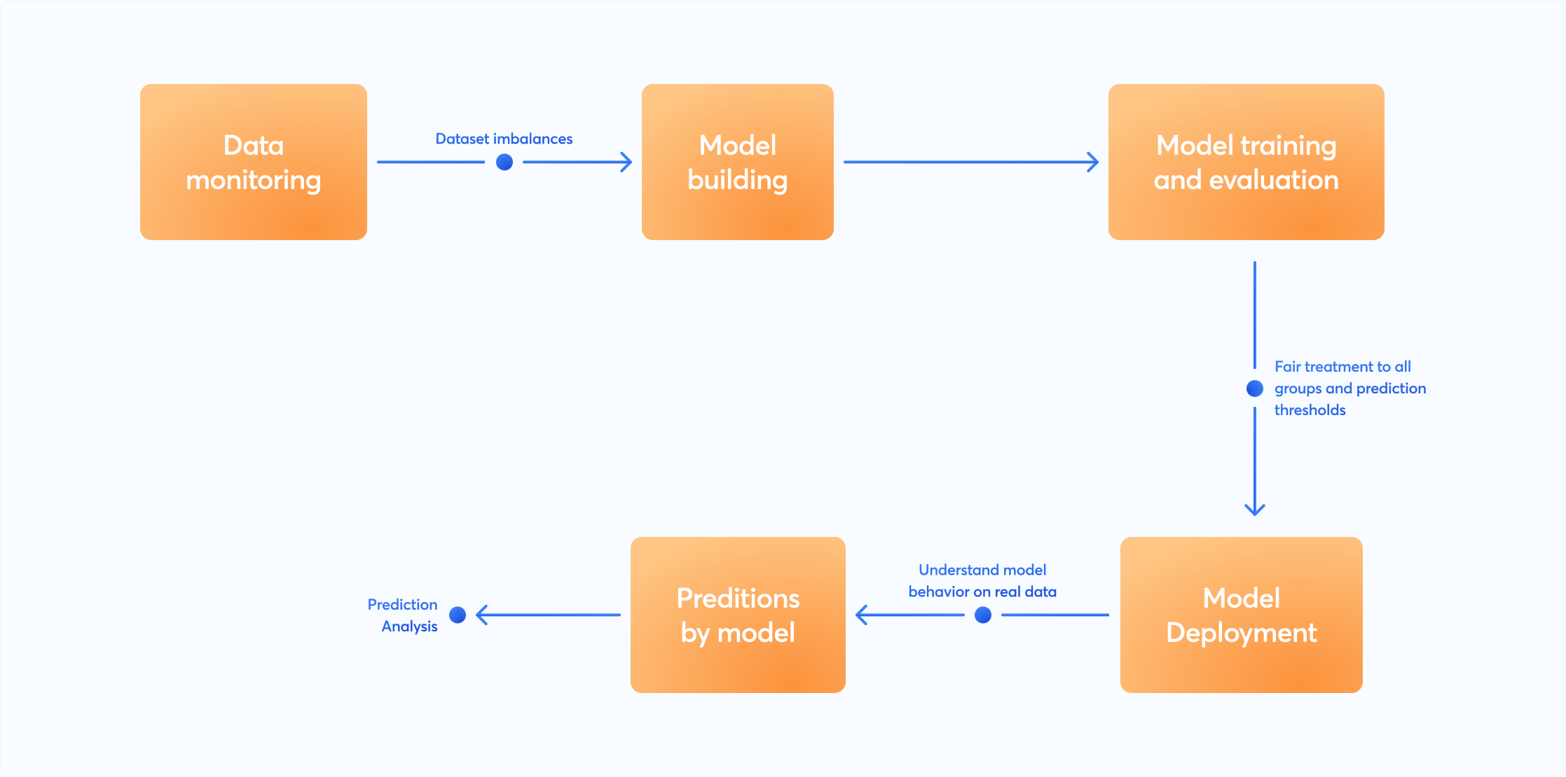 The model lifecycle showcasing the importance of having a prediction analysis component