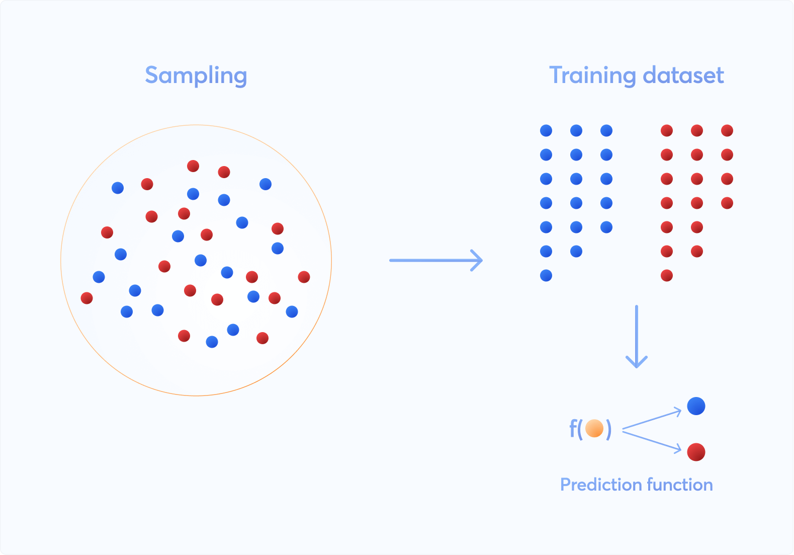 An image depicting how predictions are carried out by functions