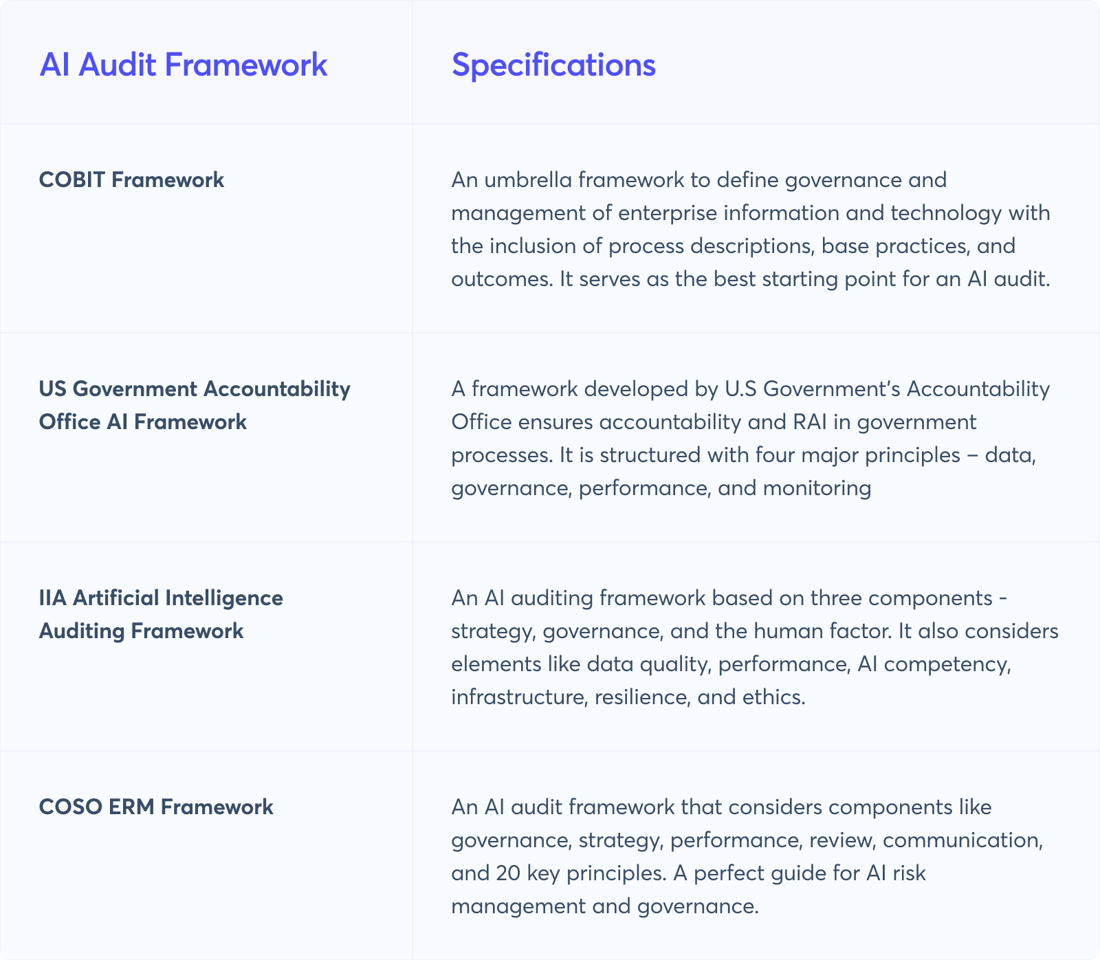 Various AI audit frameworks and their specifications