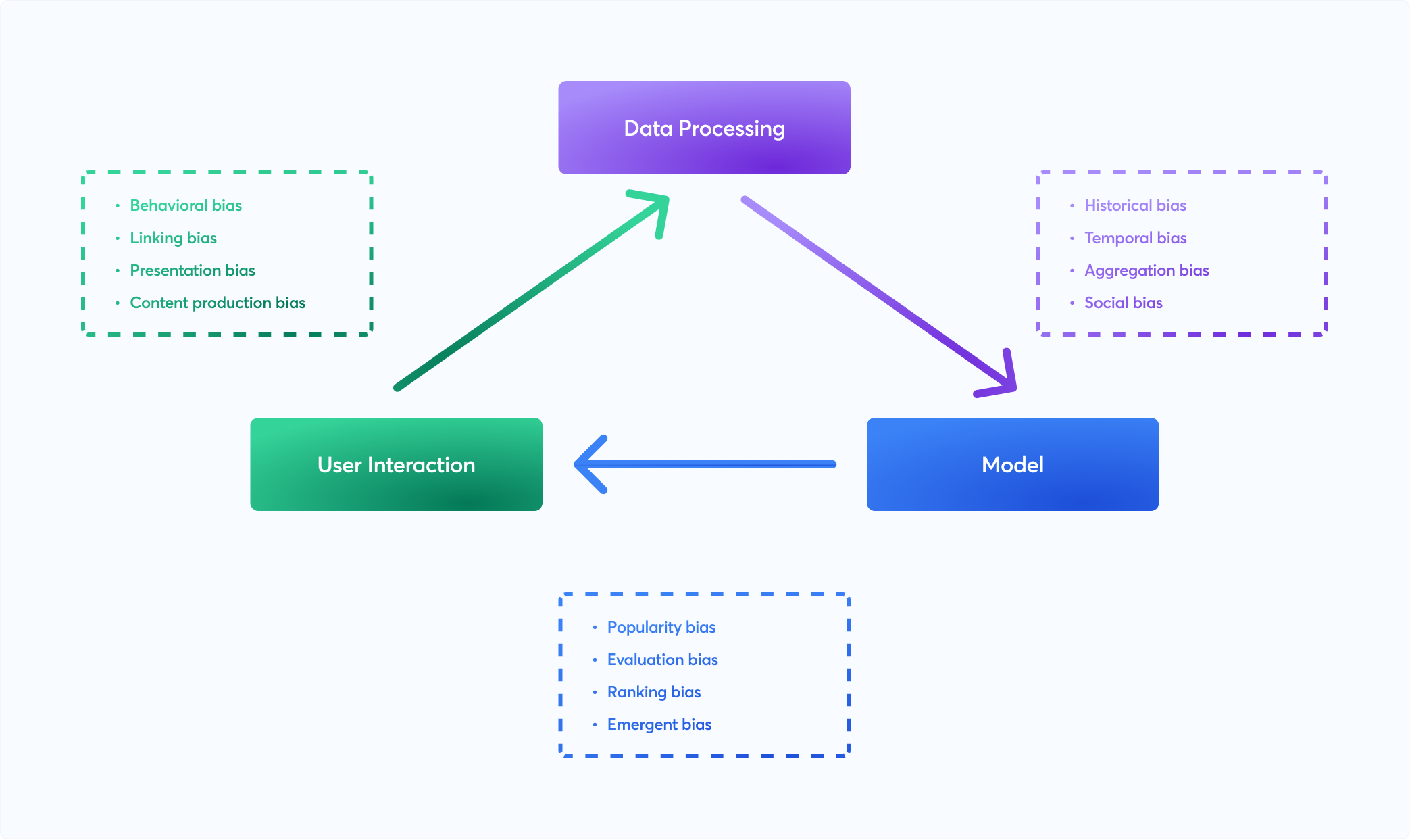 Different kind of biases at different ML development stages