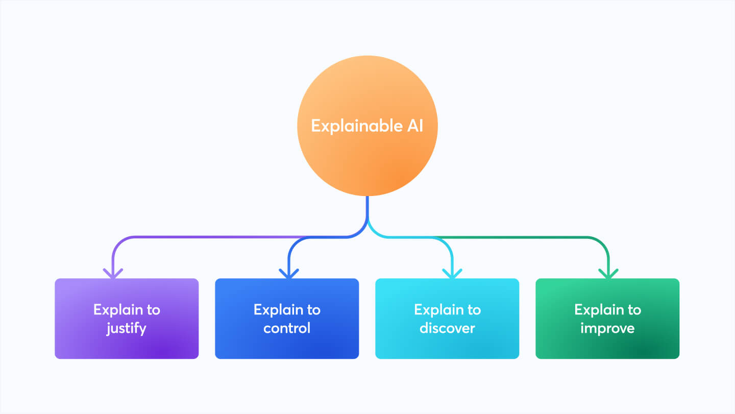 The need for Explainable AI or XAI