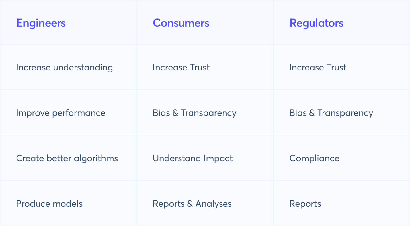 How understanding model helps different stakeholders in machine learningn