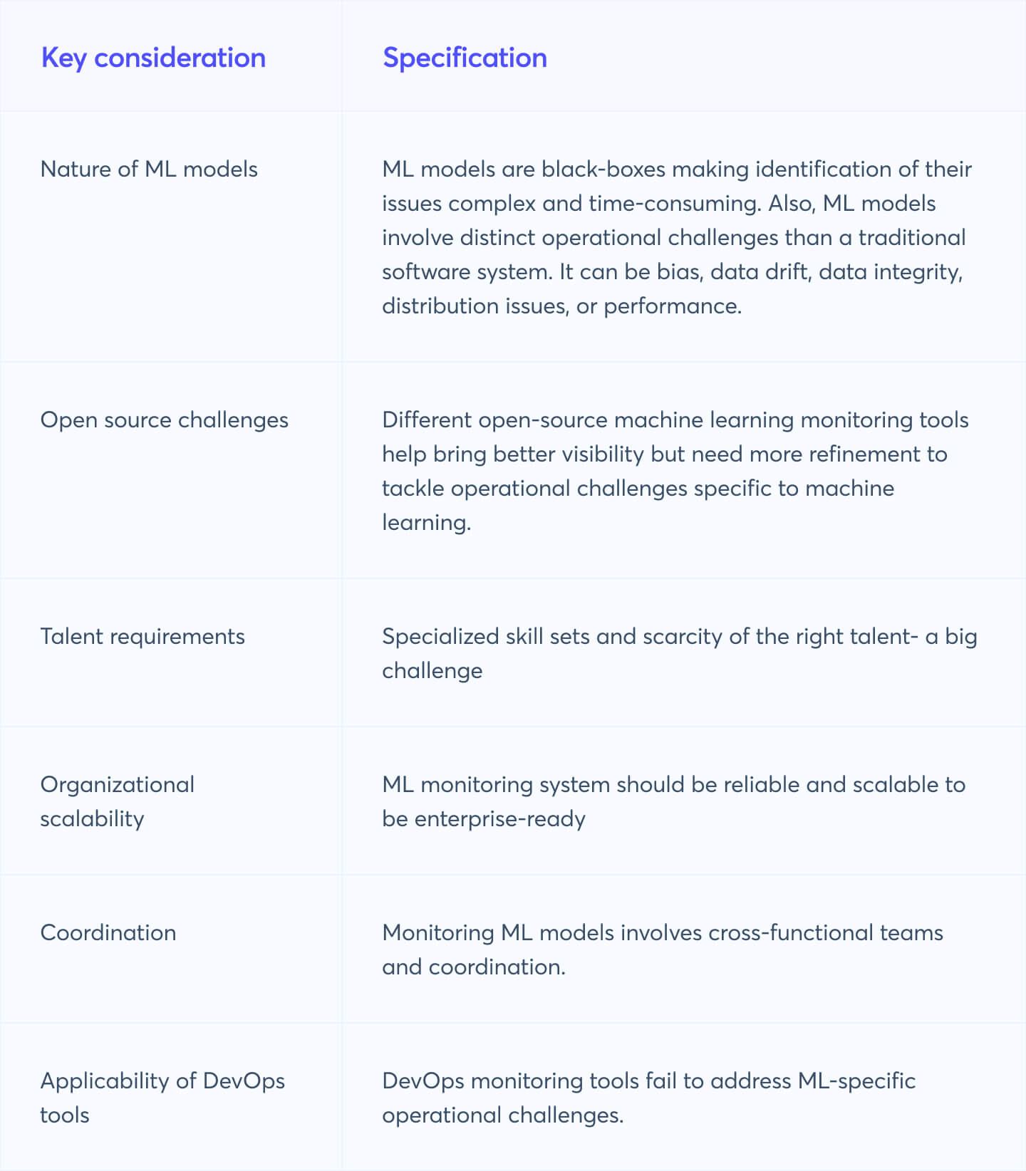 Key considerations for building an ML monitoring solution