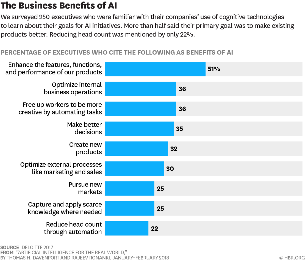 A snapshot from a research conducted o identify the benefits of AI