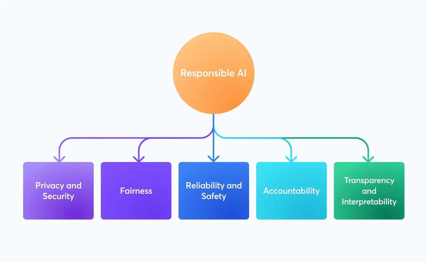 A block diagram showing the key principles of responsible AI