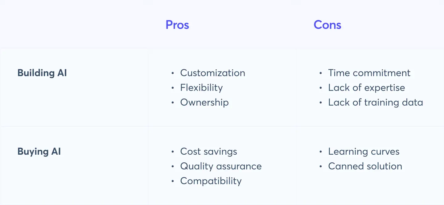 A comparison table listing the pros and cons of building an AI solution vs buying one