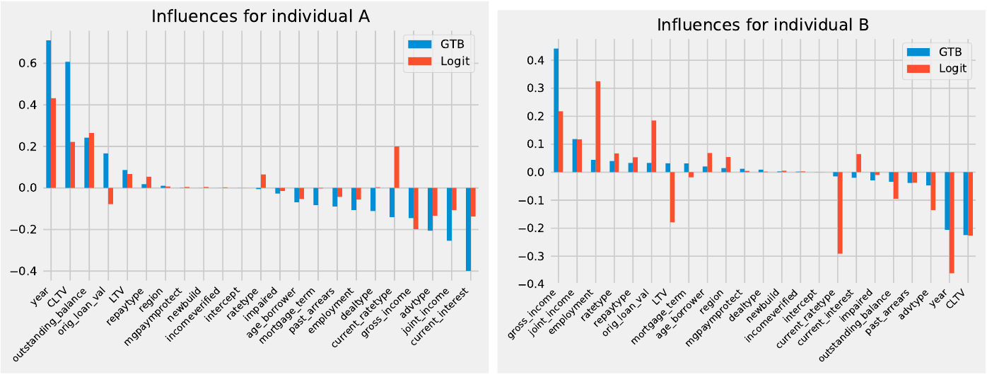 The contribution of each feature towards the prediction. The Y-axis is the log value of feature importance with respect to the prediction