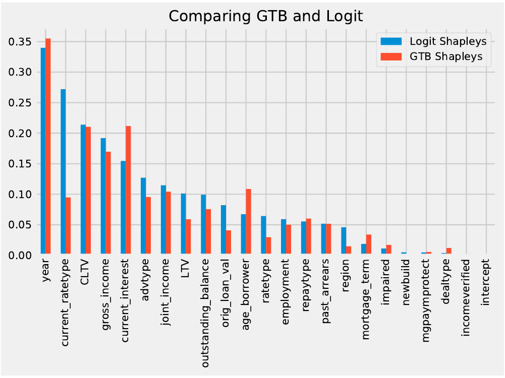 The global Shapley values were calculated for each feature and their comparison between the two models.