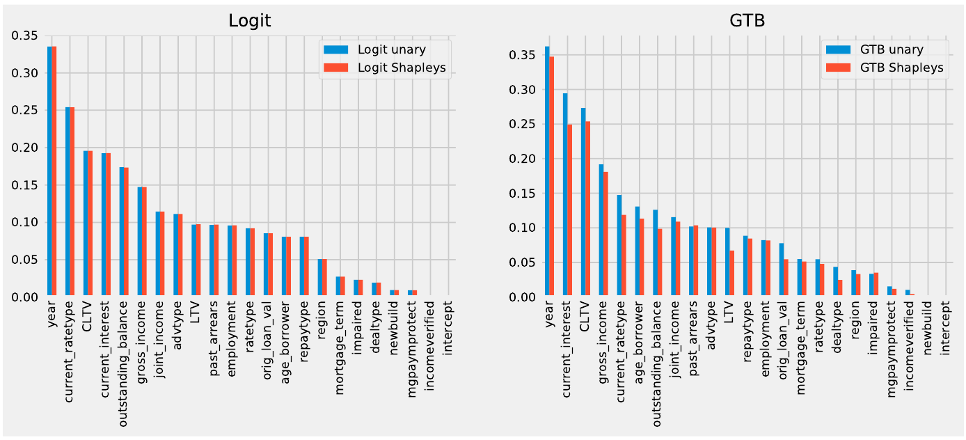 Global explanations: The contribution of each feature towards the prediction at the model level and comparison of unary and Shapley values. The Y-axis is the log value of feature importance with respect to the prediction