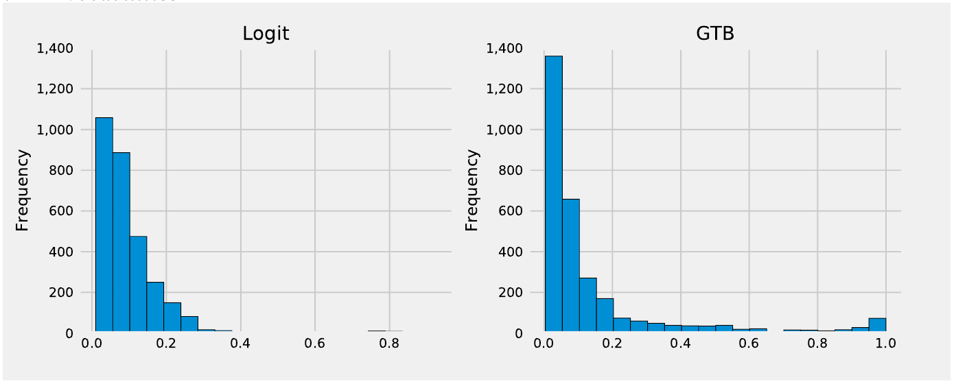 The default probability predicted by the two models for simulated stress conditions