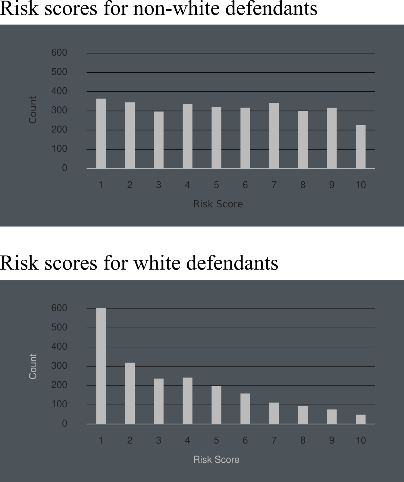 The COMPAS bias: Risk scores computed for white defendants were much lower than those for non-white individuals