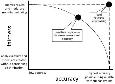 When a gold standard like accuracy must be weighed against fairness.