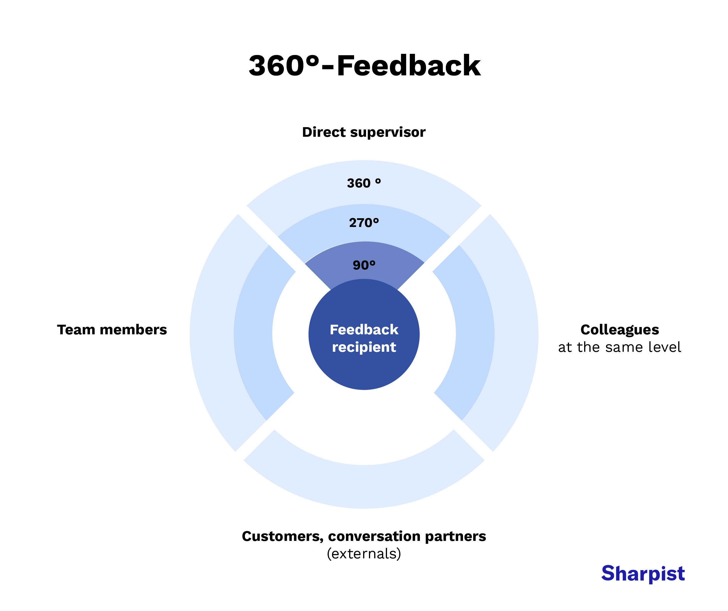 360 degree Feedback