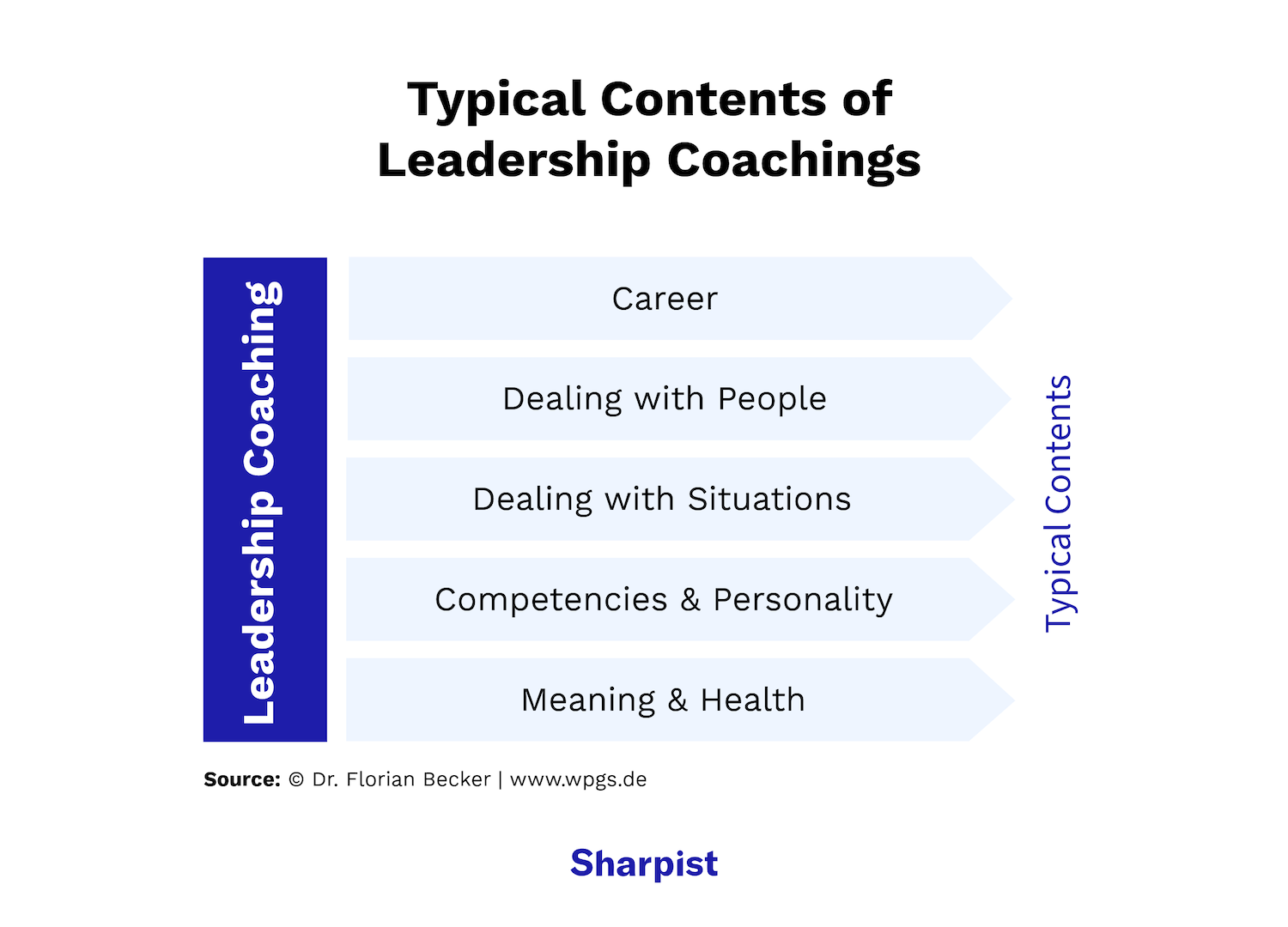 A manager should learn about various topics in coaching and thereby increase their own potential.