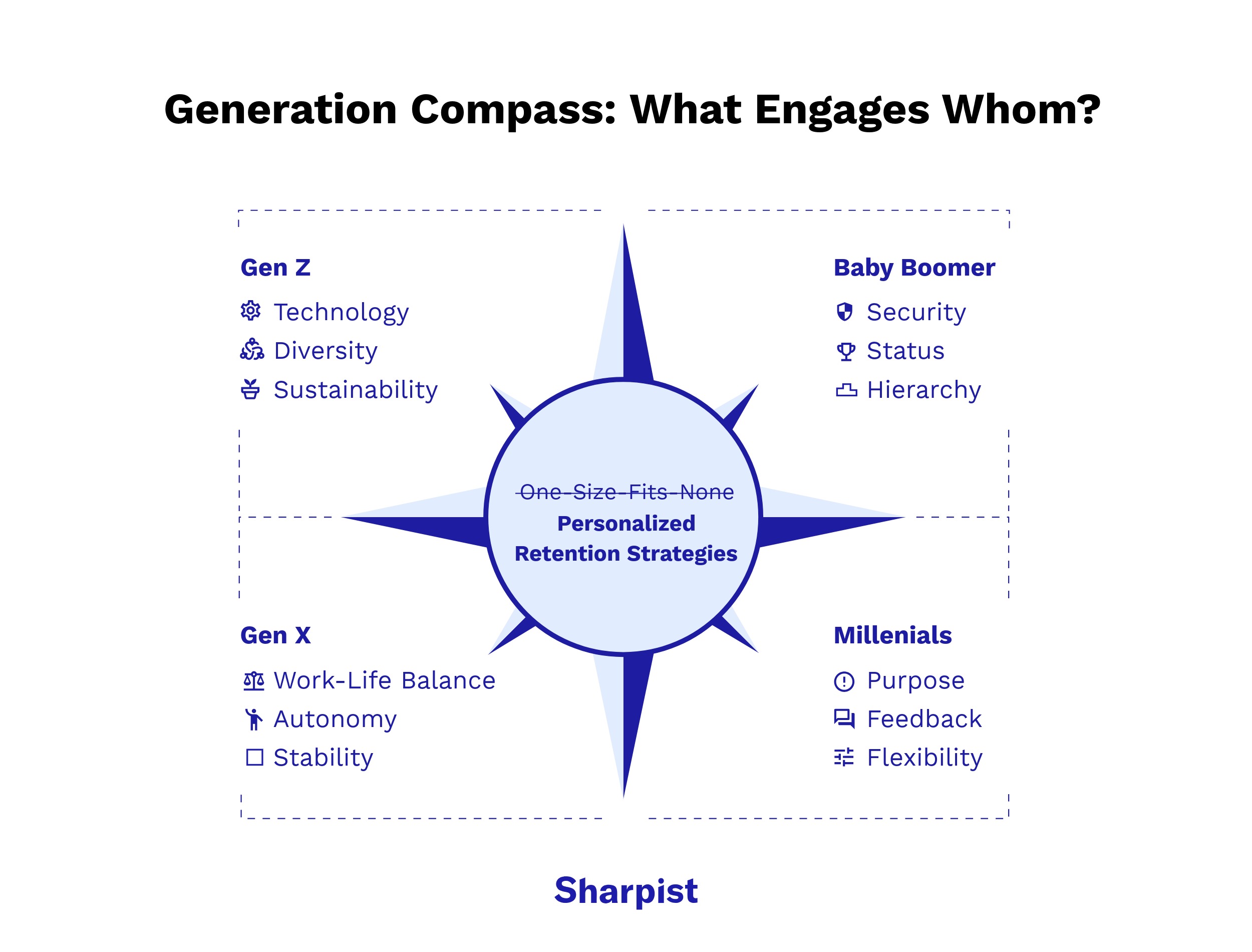 Infographic titled “Generation Compass: What Engages Whom?” showing Gen Z, Millennials, Gen X, and Baby Boomer motivations related to personalized employee retention measures.