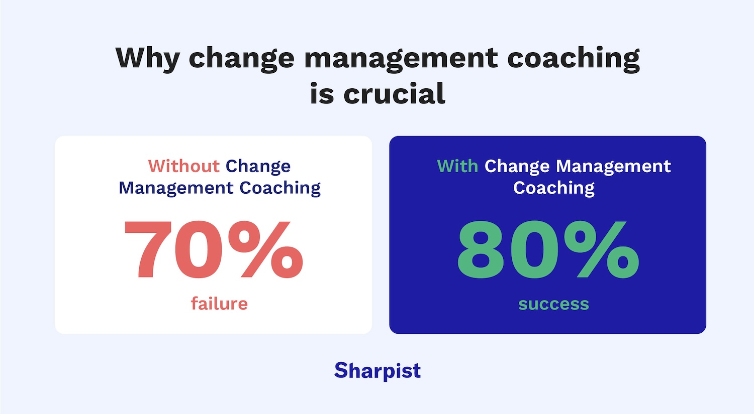 Infographic comparing 70% failure without change management coaching and 80% success with change management coaching.