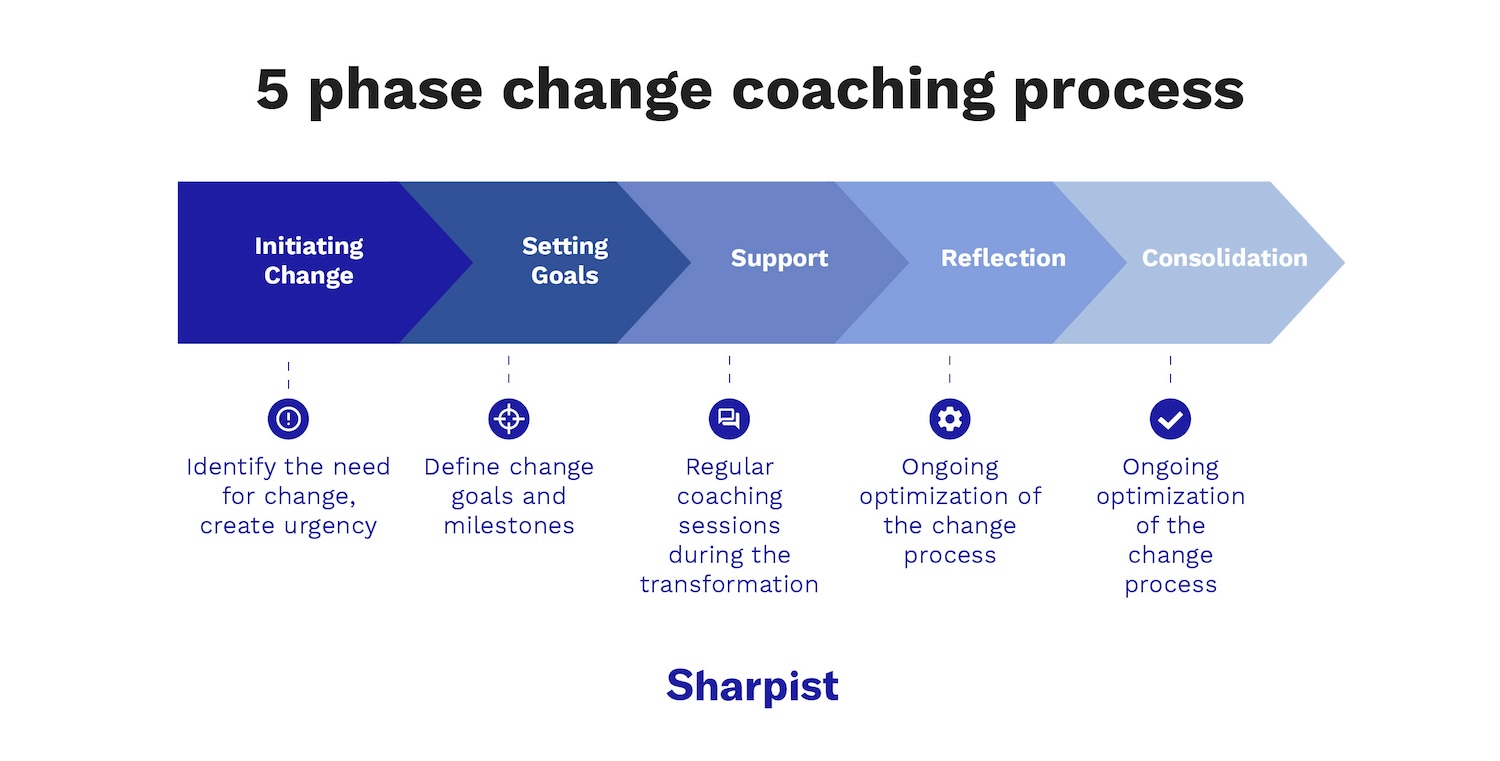 Diagram outlining the five-phase change management coaching process, from initiating change to consolidation.