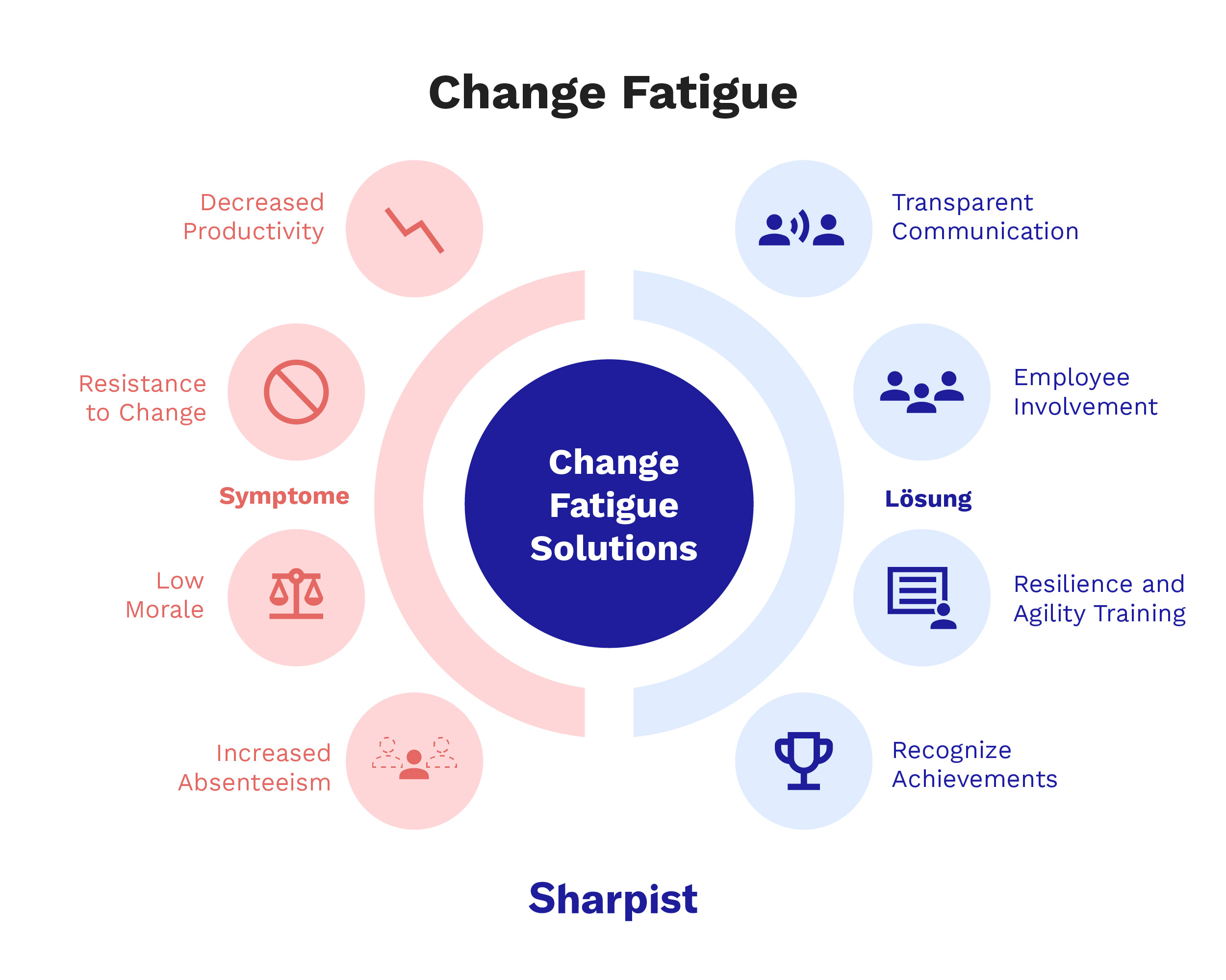 Infographic illustrating symptoms of change fatigue and solutions supported by change management coaching.