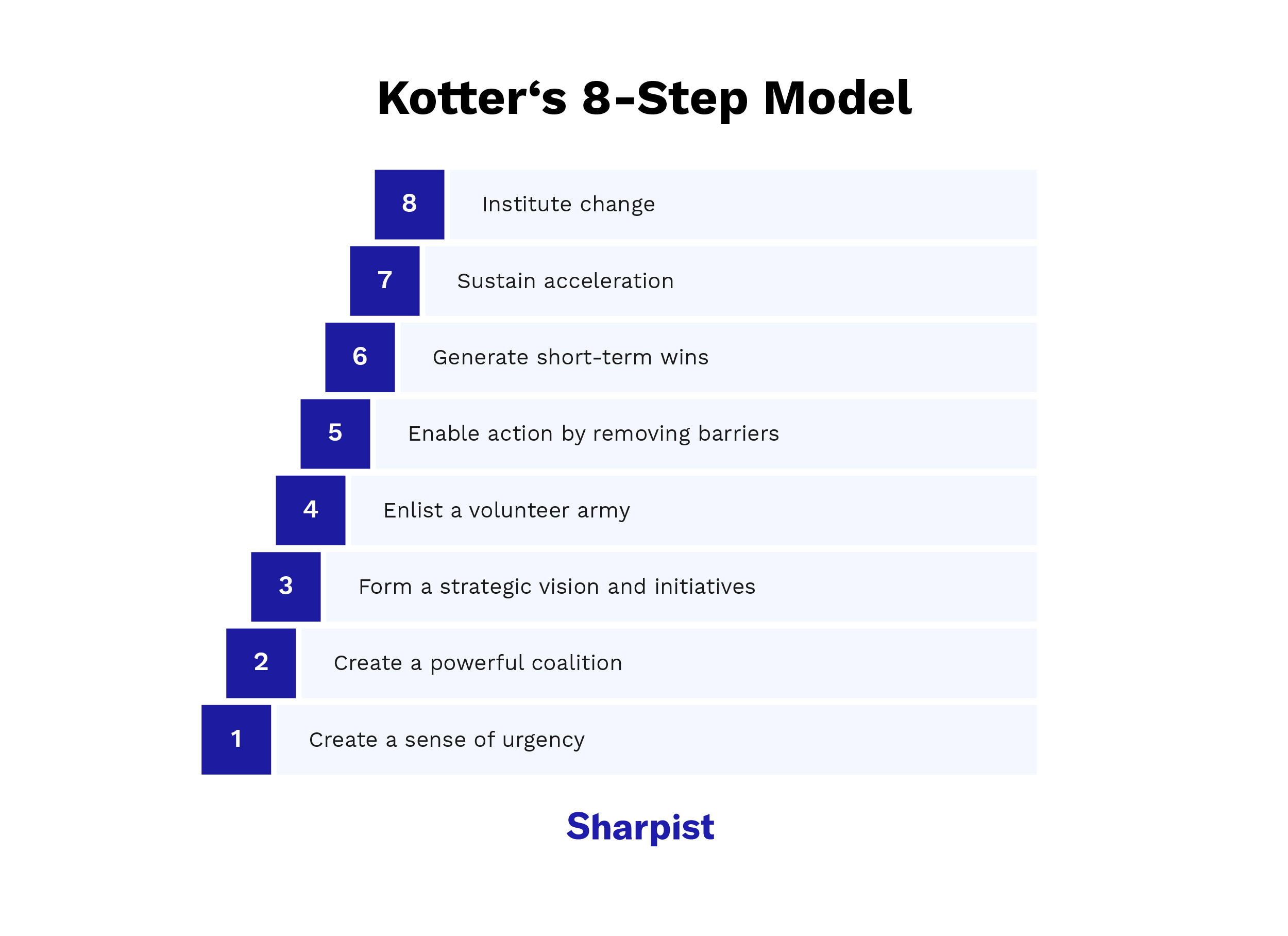 Change management models: Kotter’s 8-step model infographic from urgency to anchoring change in culture