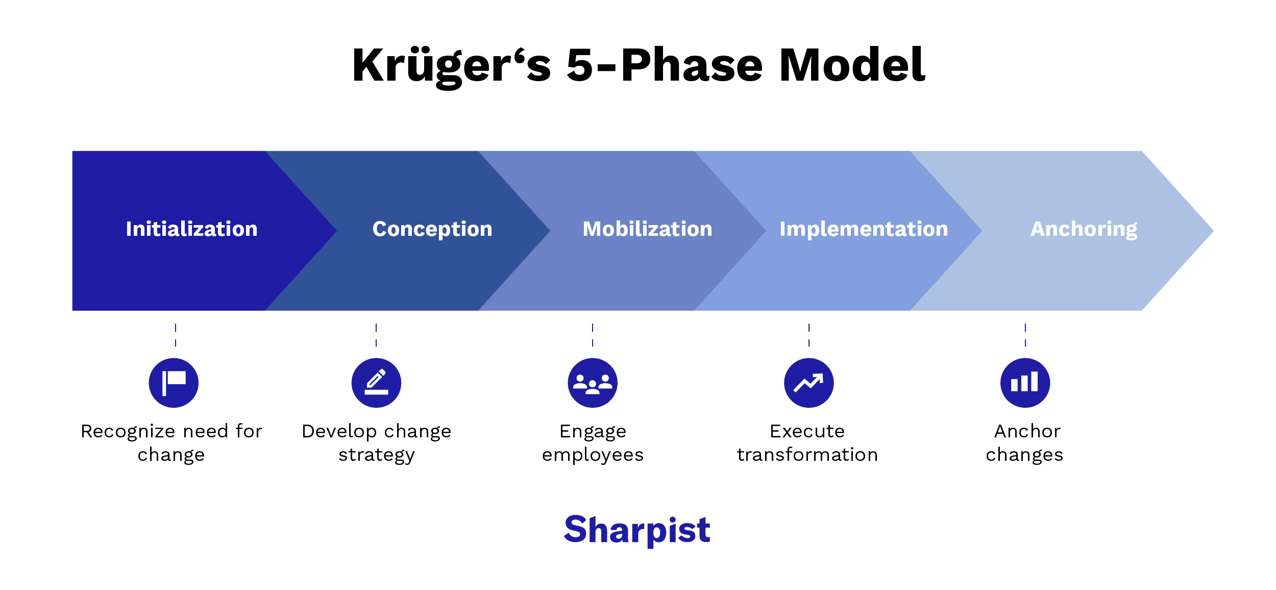 Change management models: Krüger’s 5-phase model from initialization and conception to mobilization, implementation, and anchoring