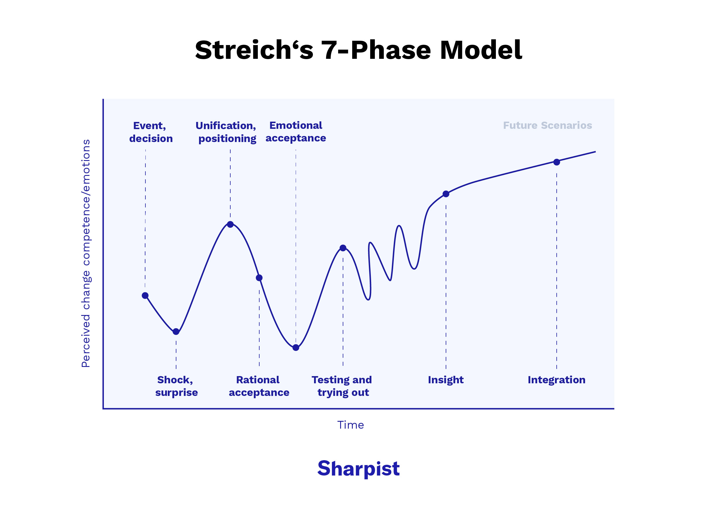 Change management models: Streich’s 7-phase model curve from shock to insight and integration over time