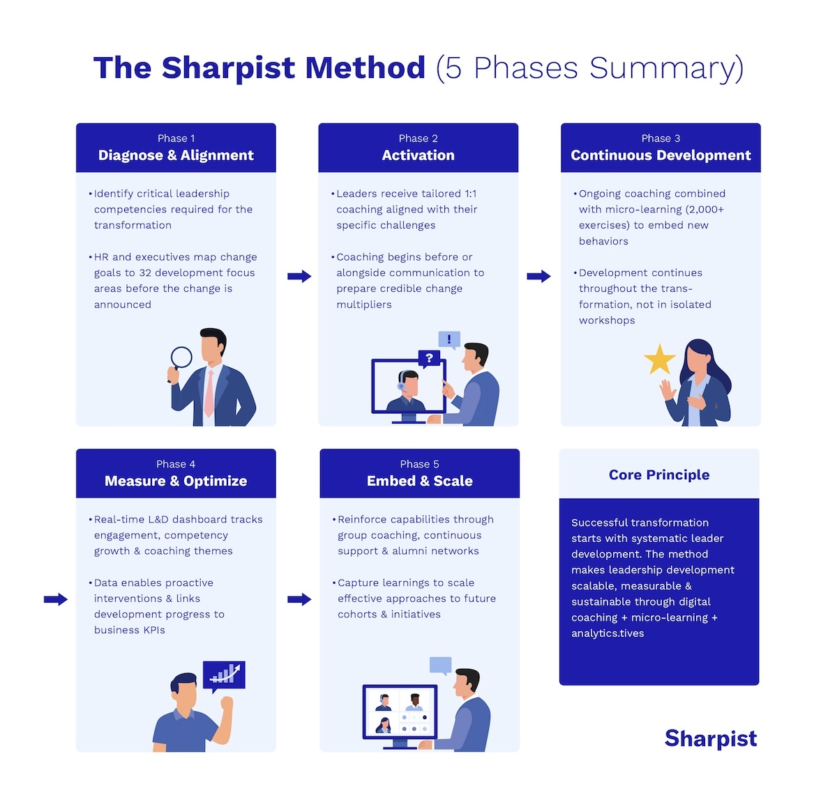 Infographic titled ‘The Sharpist Method (5 Phases Summary)’ showing five phases—1) Diagnose & Alignment, 2) Activation, 3) Continuous Development, 4) Measure & Optimize, and 5) Embed & Scale—with brief bullet points and illustrations; a ‘Core Principle’ note highlights scalable, measurable leadership development via digital coaching, micro-learning, and analytics, with the Sharpist logo.