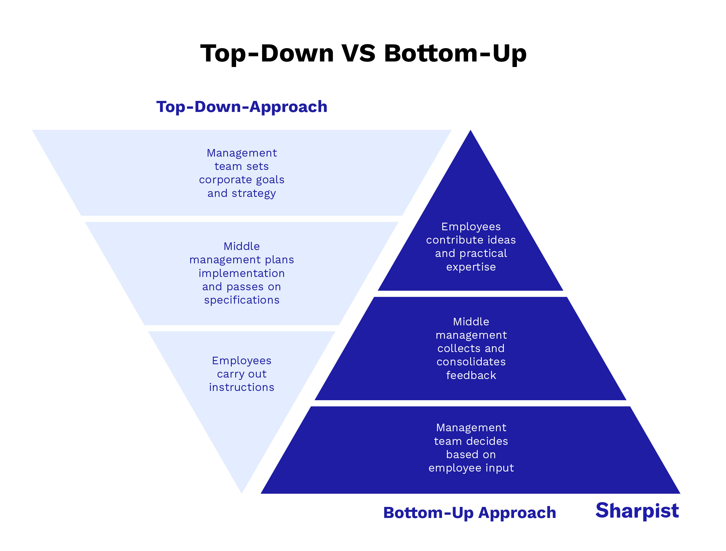 Top-Down vs. Bottom-Up diagram comparing workflows: top-down funnel from management to employees and bottom-up pyramid from employee input to management decisions.
