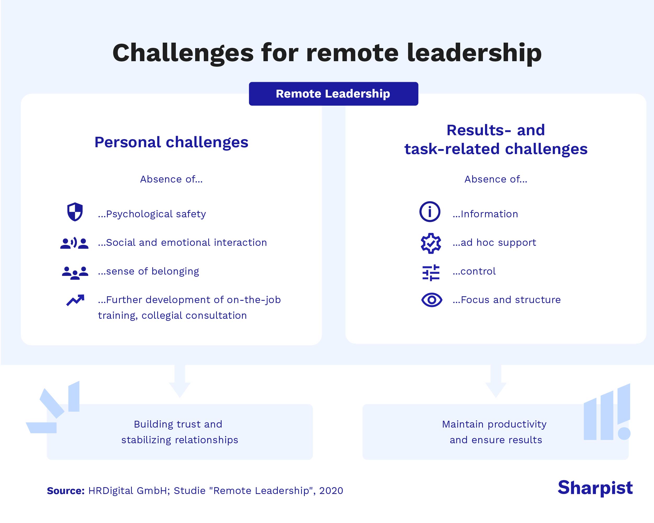 Infographic showing challenges of Remote Leadership, including lack of psychological safety, communication, structure, and information flow.