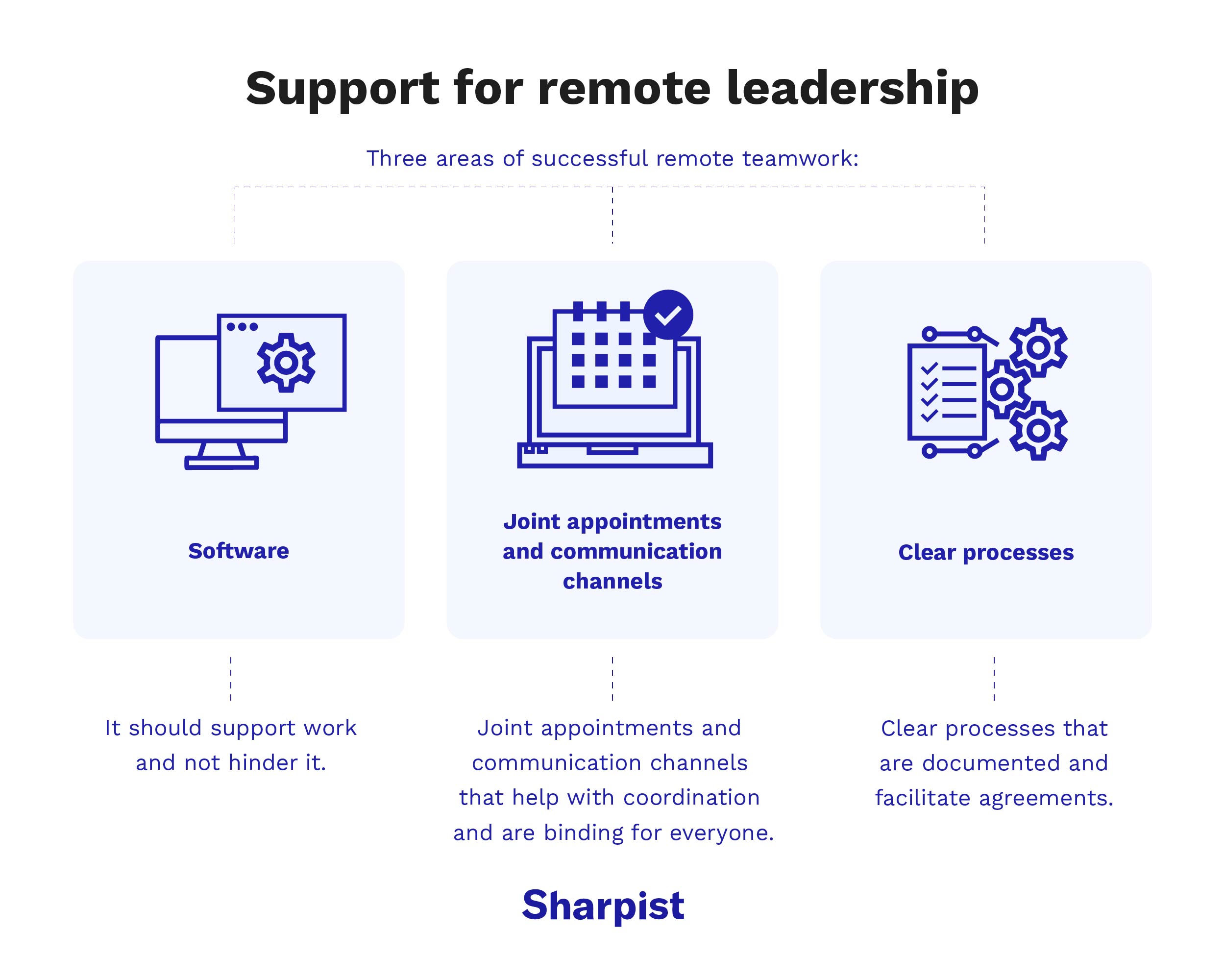 Infographic highlighting support factors for Remote Leadership, such as software tools, clear processes, and shared communication channels.