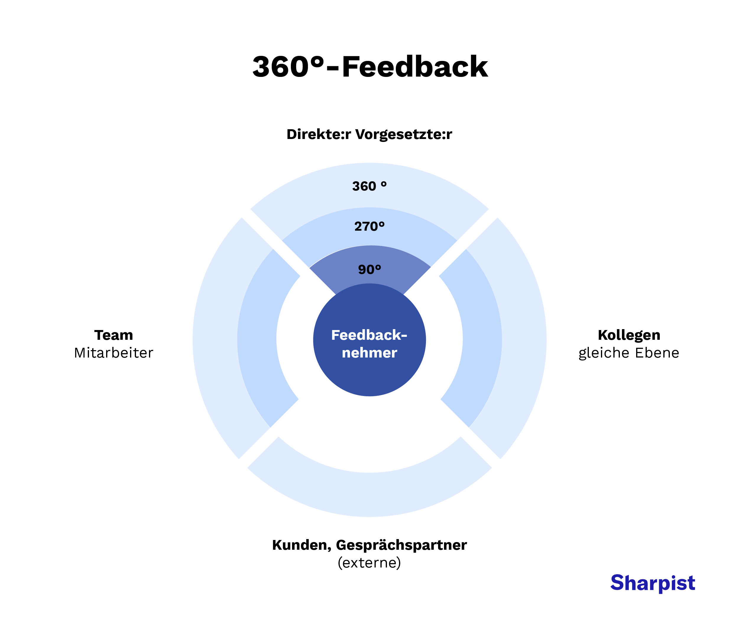 360-Grad-Feedback