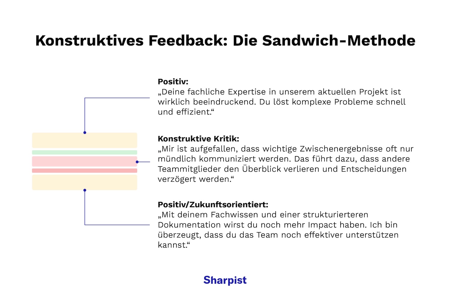 Sandwich-Methode